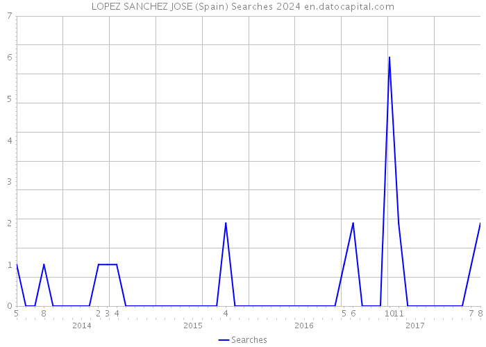 LOPEZ SANCHEZ JOSE (Spain) Searches 2024 