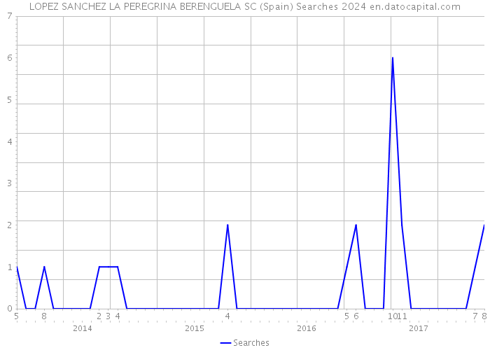LOPEZ SANCHEZ LA PEREGRINA BERENGUELA SC (Spain) Searches 2024 