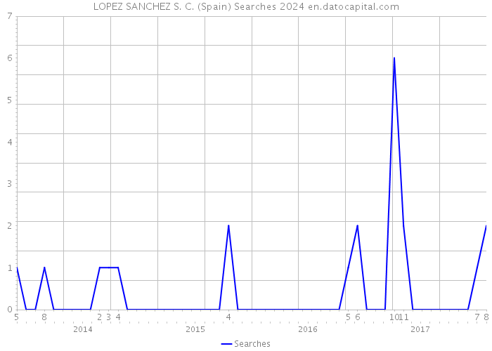 LOPEZ SANCHEZ S. C. (Spain) Searches 2024 