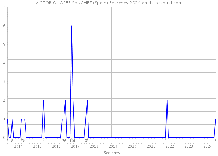 VICTORIO LOPEZ SANCHEZ (Spain) Searches 2024 
