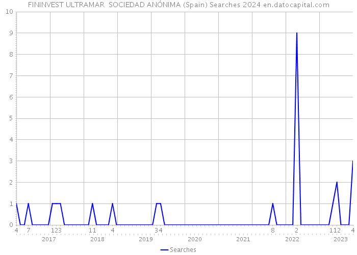FININVEST ULTRAMAR SOCIEDAD ANÓNIMA (Spain) Searches 2024 