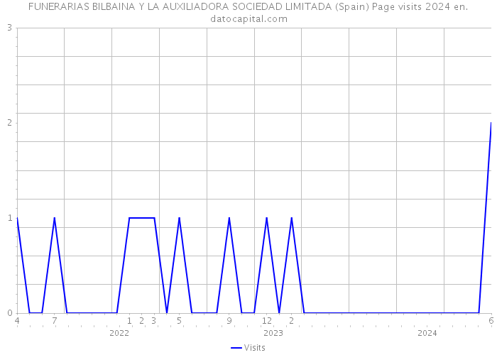 FUNERARIAS BILBAINA Y LA AUXILIADORA SOCIEDAD LIMITADA (Spain) Page visits 2024 