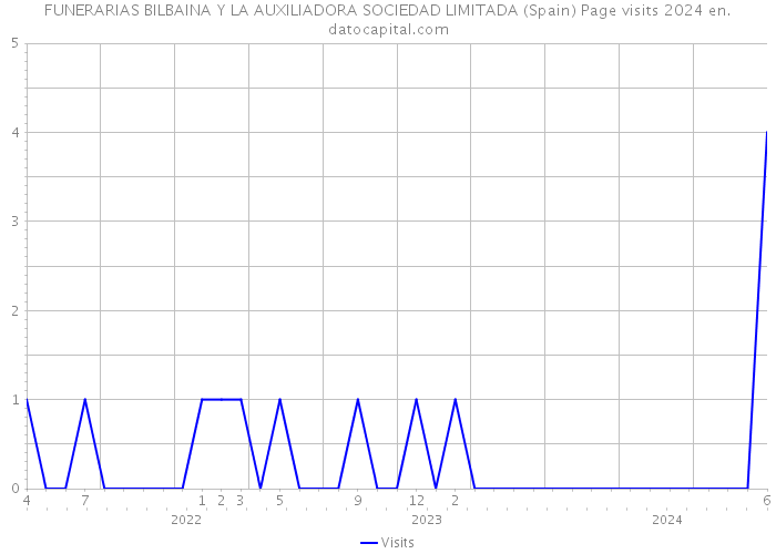 FUNERARIAS BILBAINA Y LA AUXILIADORA SOCIEDAD LIMITADA (Spain) Page visits 2024 