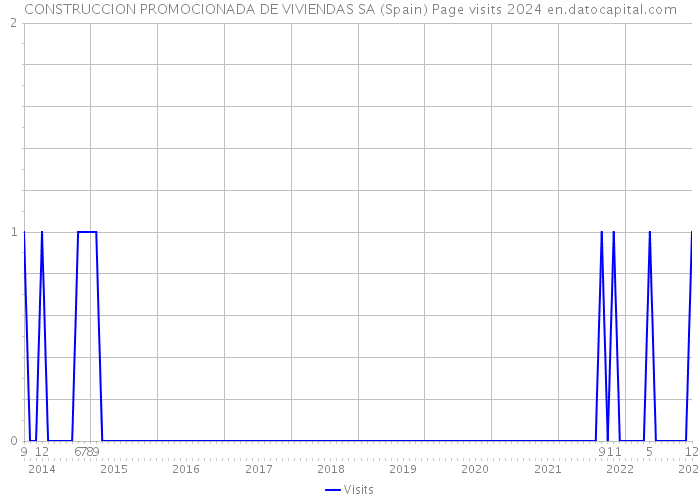 CONSTRUCCION PROMOCIONADA DE VIVIENDAS SA (Spain) Page visits 2024 