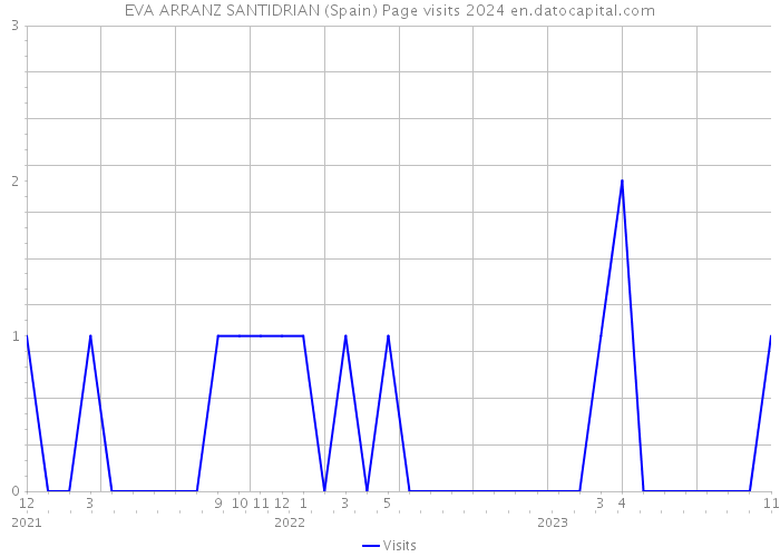 EVA ARRANZ SANTIDRIAN (Spain) Page visits 2024 