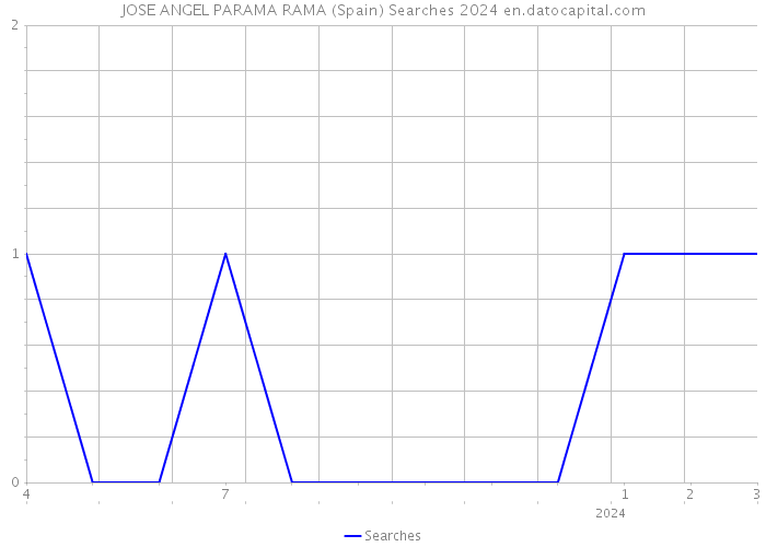 JOSE ANGEL PARAMA RAMA (Spain) Searches 2024 