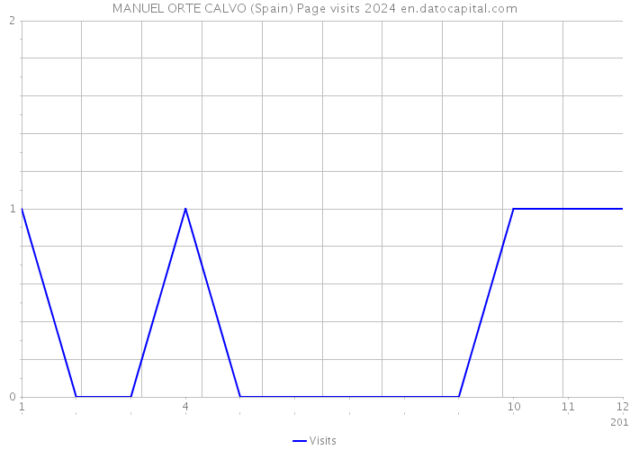 MANUEL ORTE CALVO (Spain) Page visits 2024 