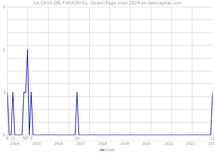 LA CAVA DEL FARAON S.L. (Spain) Page visits 2024 