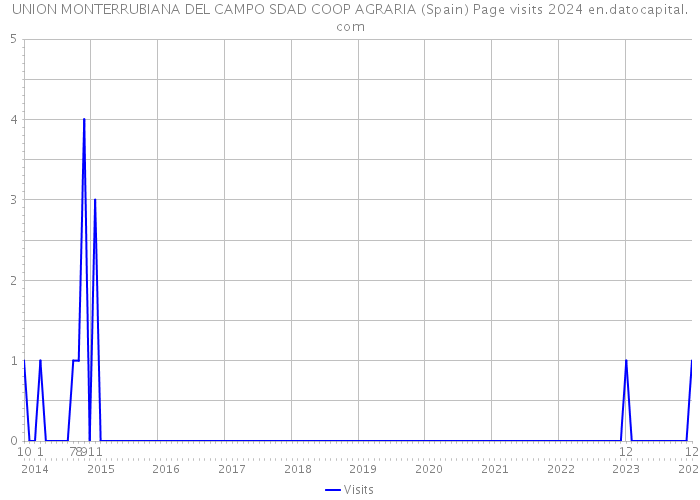 UNION MONTERRUBIANA DEL CAMPO SDAD COOP AGRARIA (Spain) Page visits 2024 