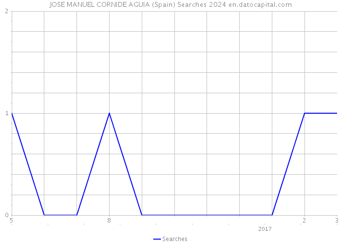 JOSE MANUEL CORNIDE AGUIA (Spain) Searches 2024 