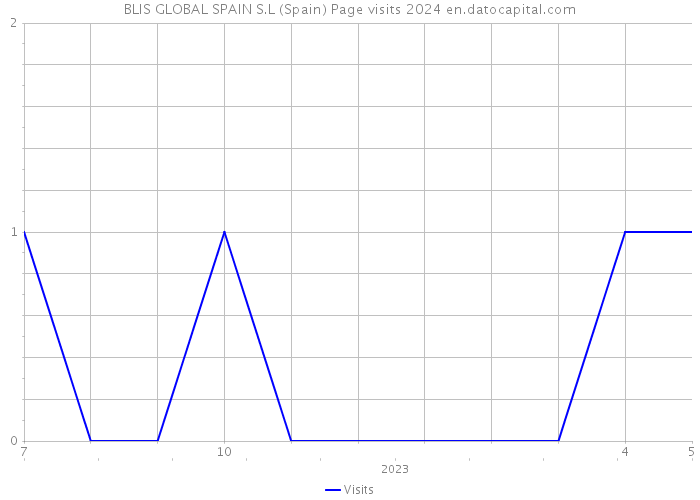 BLIS GLOBAL SPAIN S.L (Spain) Page visits 2024 