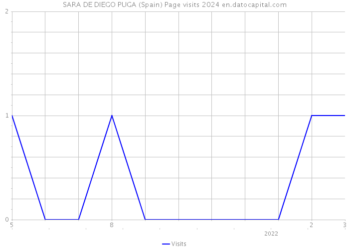 SARA DE DIEGO PUGA (Spain) Page visits 2024 