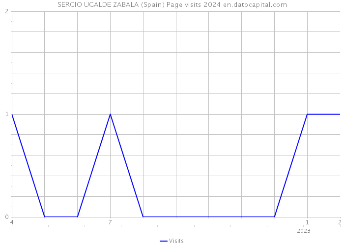 SERGIO UGALDE ZABALA (Spain) Page visits 2024 