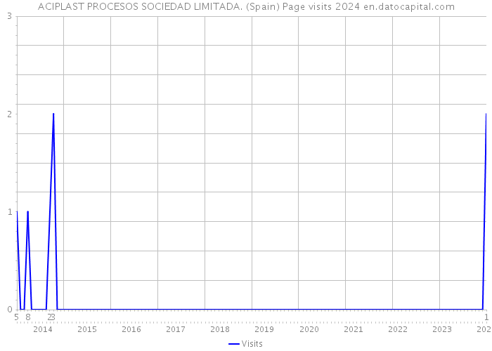 ACIPLAST PROCESOS SOCIEDAD LIMITADA. (Spain) Page visits 2024 