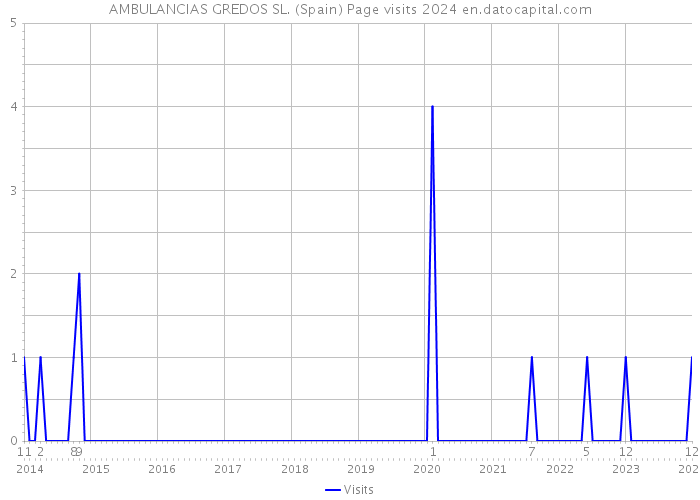 AMBULANCIAS GREDOS SL. (Spain) Page visits 2024 