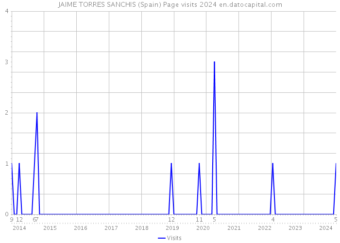 JAIME TORRES SANCHIS (Spain) Page visits 2024 