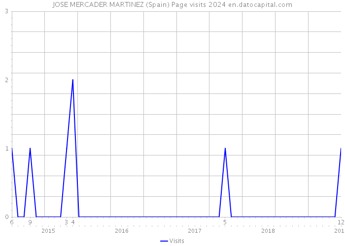 JOSE MERCADER MARTINEZ (Spain) Page visits 2024 