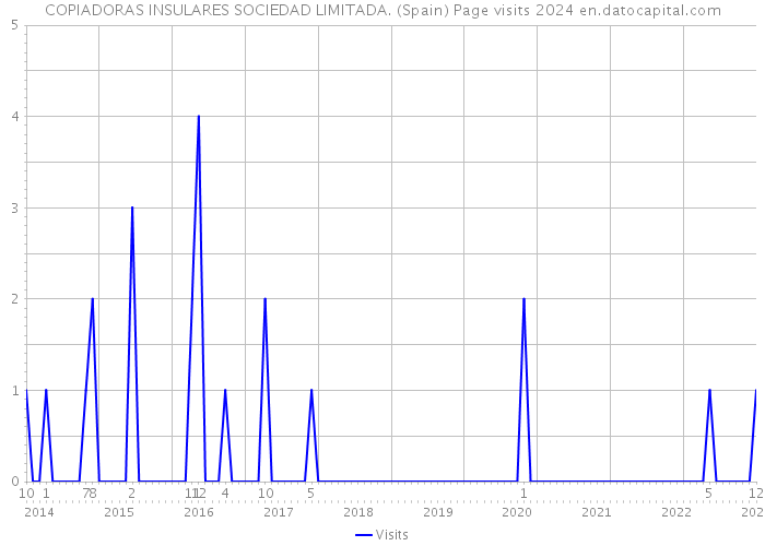 COPIADORAS INSULARES SOCIEDAD LIMITADA. (Spain) Page visits 2024 