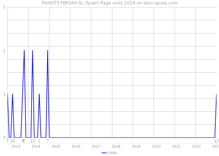 PANOTS FERSAN SL (Spain) Page visits 2024 