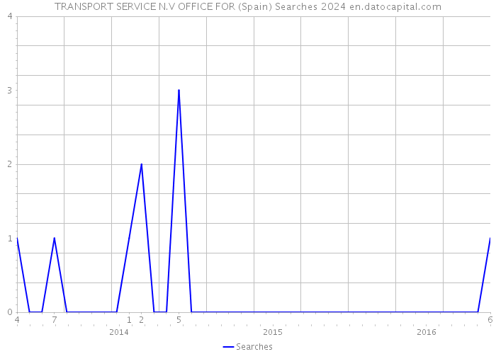 TRANSPORT SERVICE N.V OFFICE FOR (Spain) Searches 2024 