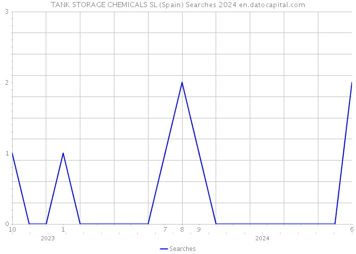 TANK STORAGE CHEMICALS SL (Spain) Searches 2024 