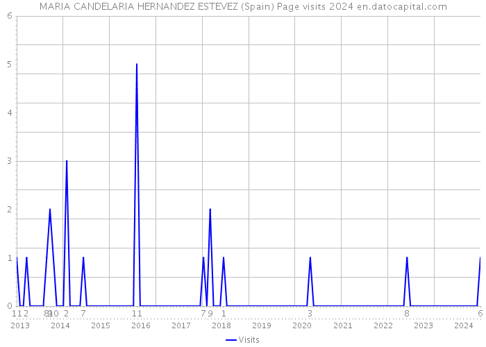 MARIA CANDELARIA HERNANDEZ ESTEVEZ (Spain) Page visits 2024 