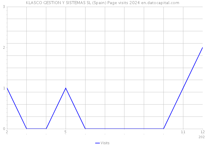 KLASCO GESTION Y SISTEMAS SL (Spain) Page visits 2024 