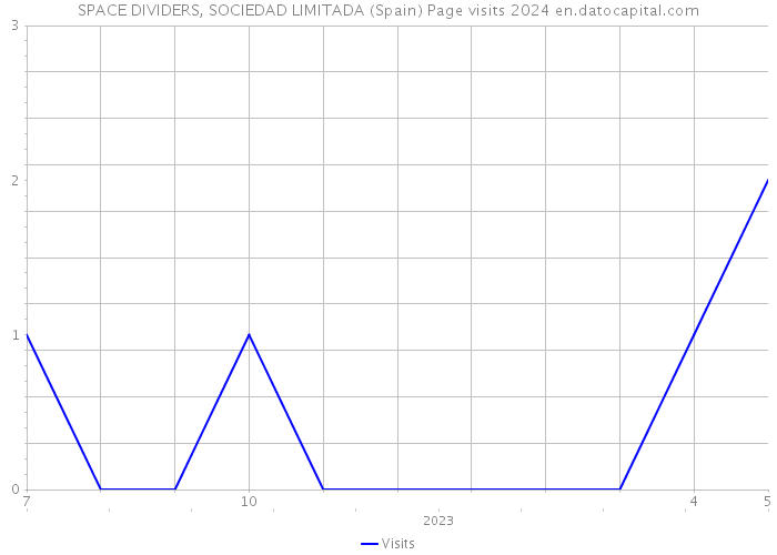 SPACE DIVIDERS, SOCIEDAD LIMITADA (Spain) Page visits 2024 