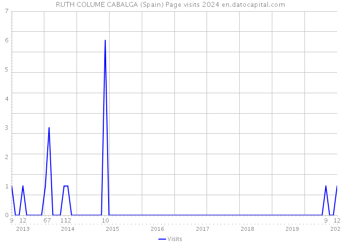 RUTH COLUME CABALGA (Spain) Page visits 2024 