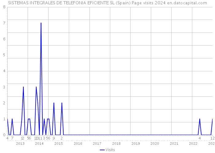 SISTEMAS INTEGRALES DE TELEFONIA EFICIENTE SL (Spain) Page visits 2024 