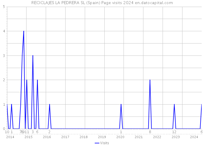 RECICLAJES LA PEDRERA SL (Spain) Page visits 2024 