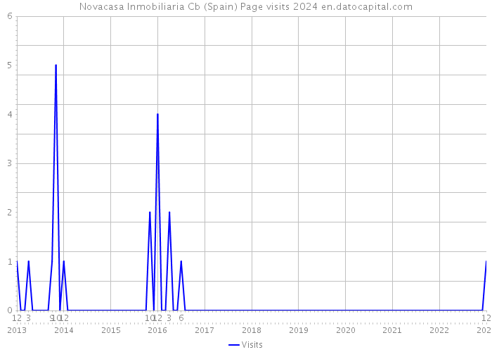 Novacasa Inmobiliaria Cb (Spain) Page visits 2024 