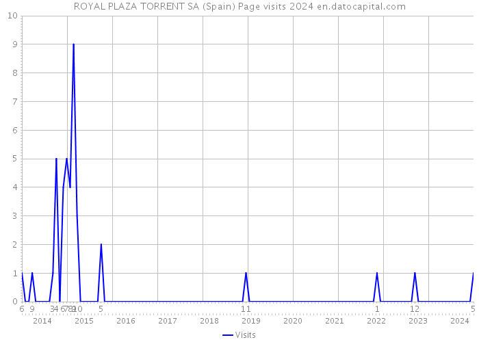 ROYAL PLAZA TORRENT SA (Spain) Page visits 2024 
