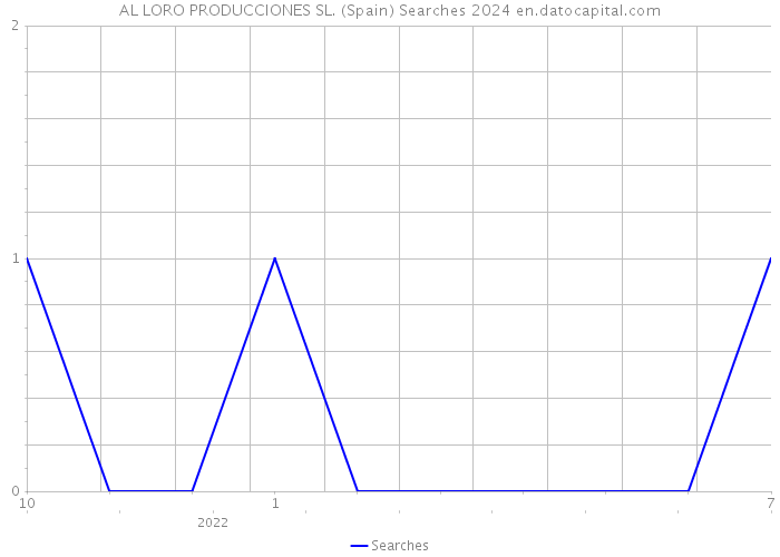 AL LORO PRODUCCIONES SL. (Spain) Searches 2024 