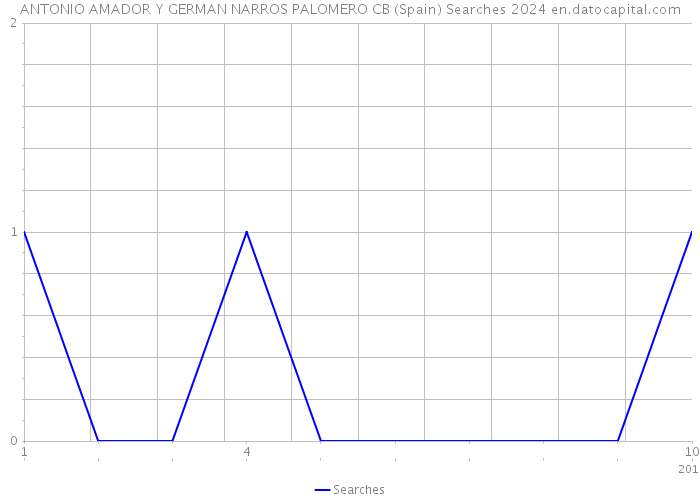 ANTONIO AMADOR Y GERMAN NARROS PALOMERO CB (Spain) Searches 2024 