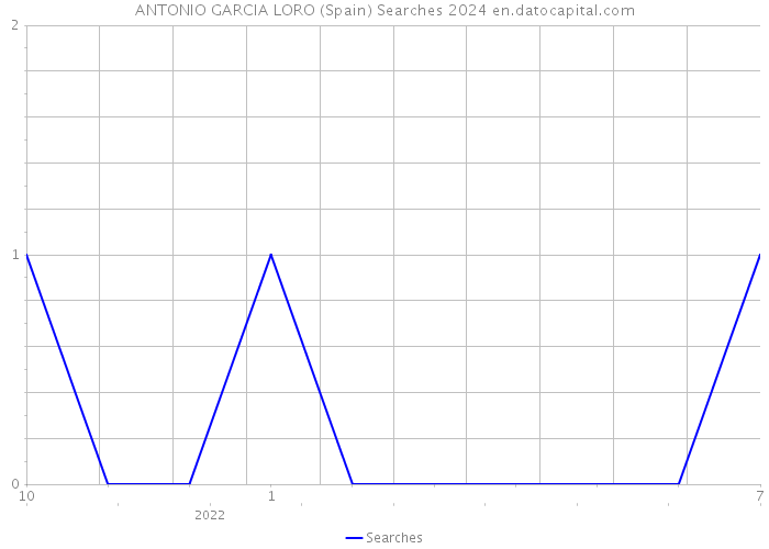 ANTONIO GARCIA LORO (Spain) Searches 2024 
