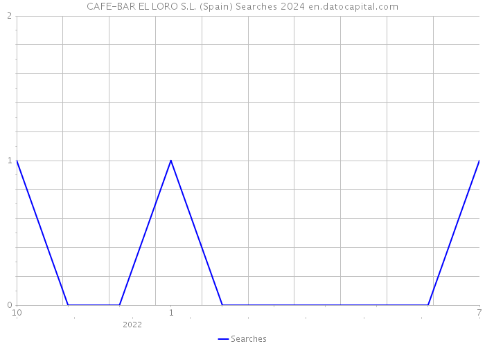 CAFE-BAR EL LORO S.L. (Spain) Searches 2024 