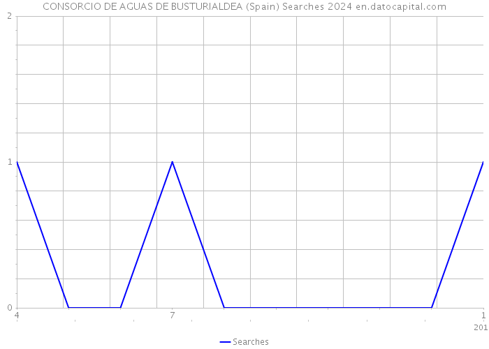 CONSORCIO DE AGUAS DE BUSTURIALDEA (Spain) Searches 2024 