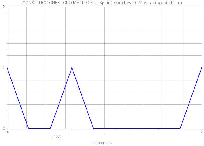 CONSTRUCCIONES LORO MATITO S.L. (Spain) Searches 2024 