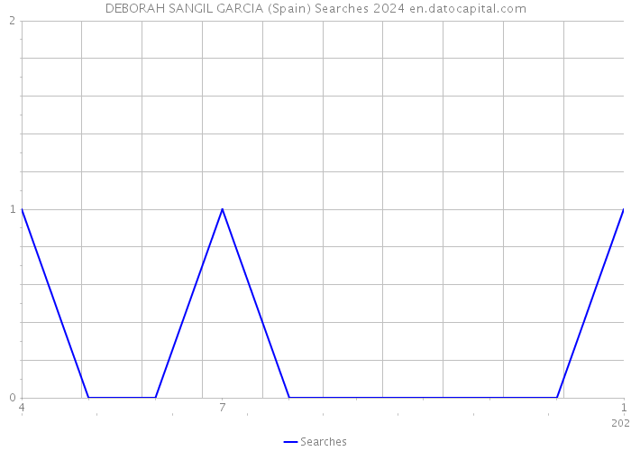 DEBORAH SANGIL GARCIA (Spain) Searches 2024 