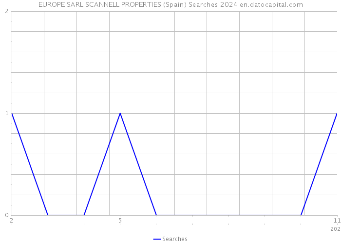 EUROPE SARL SCANNELL PROPERTIES (Spain) Searches 2024 