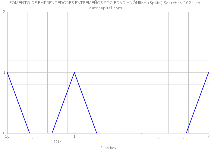 FOMENTO DE EMPRENDEDORES EXTREMEÑOS SOCIEDAD ANÓNIMA (Spain) Searches 2024 