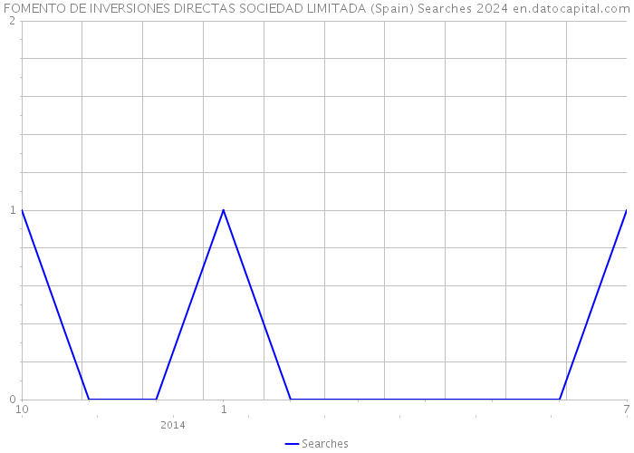 FOMENTO DE INVERSIONES DIRECTAS SOCIEDAD LIMITADA (Spain) Searches 2024 
