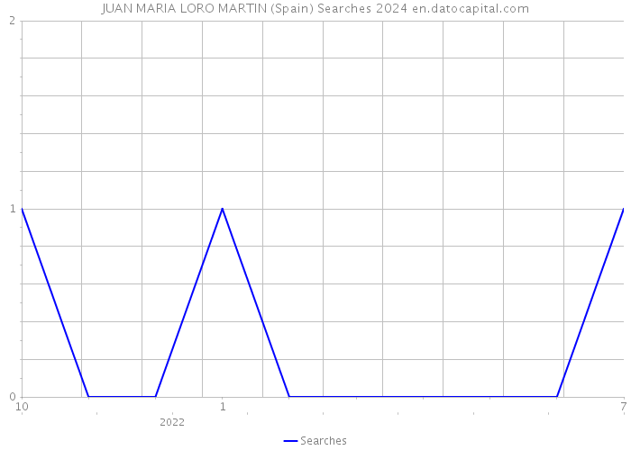 JUAN MARIA LORO MARTIN (Spain) Searches 2024 