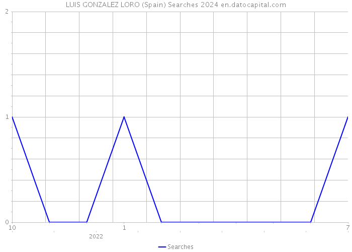 LUIS GONZALEZ LORO (Spain) Searches 2024 