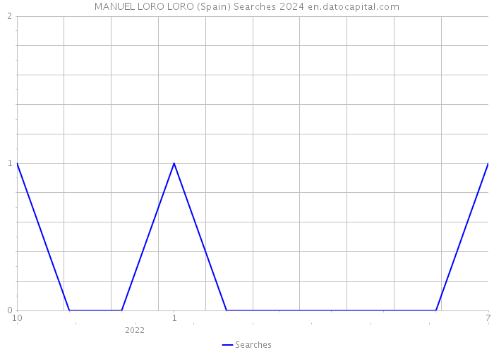 MANUEL LORO LORO (Spain) Searches 2024 