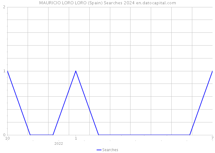 MAURICIO LORO LORO (Spain) Searches 2024 