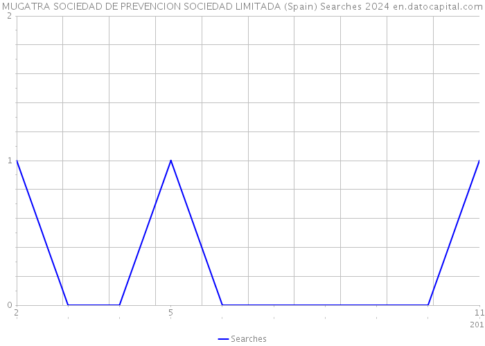 MUGATRA SOCIEDAD DE PREVENCION SOCIEDAD LIMITADA (Spain) Searches 2024 