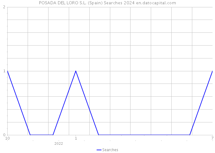 POSADA DEL LORO S.L. (Spain) Searches 2024 