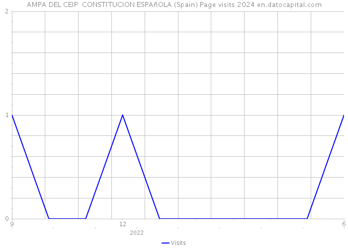 AMPA DEL CEIP CONSTITUCION ESPAñOLA (Spain) Page visits 2024 